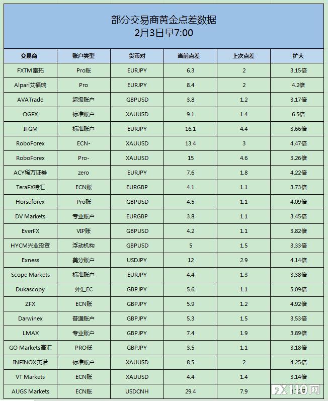 金价反弹受阻，黄金点差有扩大趋势！小非农将助推金价？