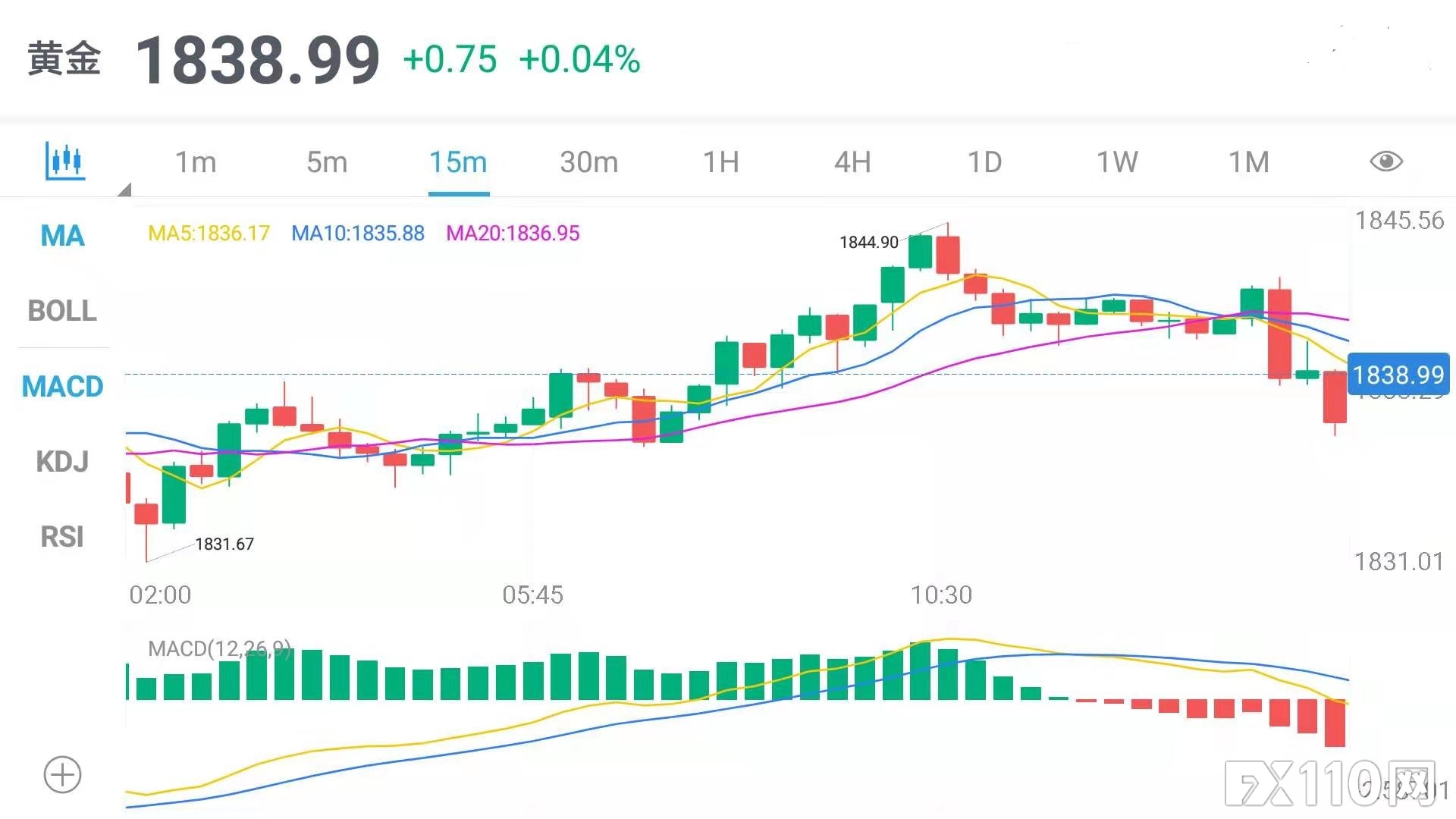 金价反弹受阻，黄金点差有扩大趋势！小非农将助推金价？