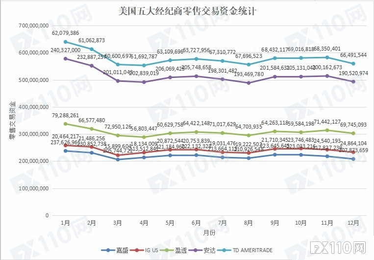 CFTC报告：美国五大零售经纪商12月入金总额缩减2300万美元