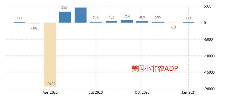 ATFX：ADP超预期利好，大非农乐观情绪浓厚