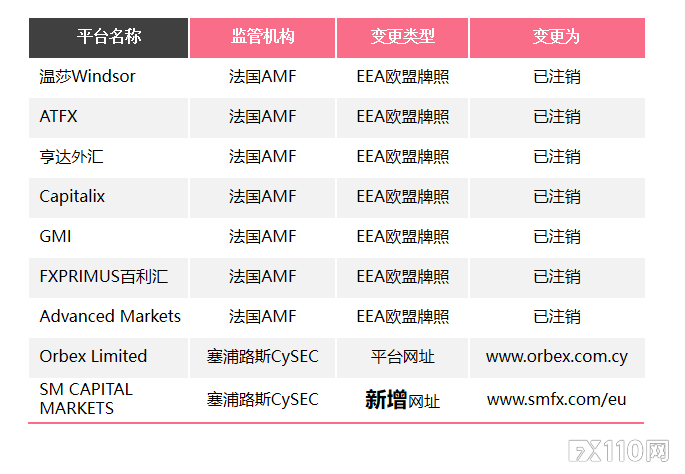 9家交易商牌照重要信息变更！英国脱欧正影响欧盟牌照！