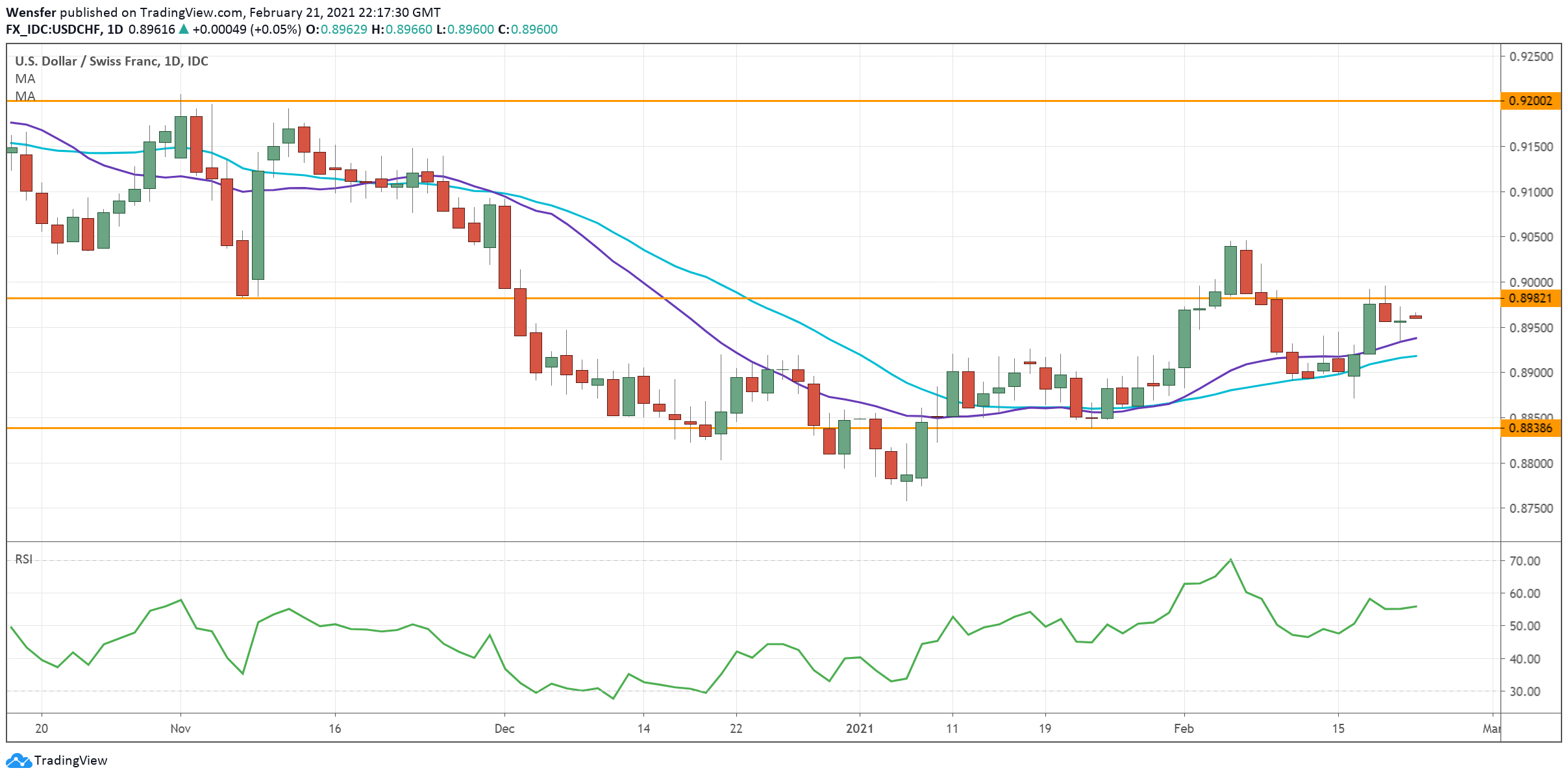 USDCHF_220221.png