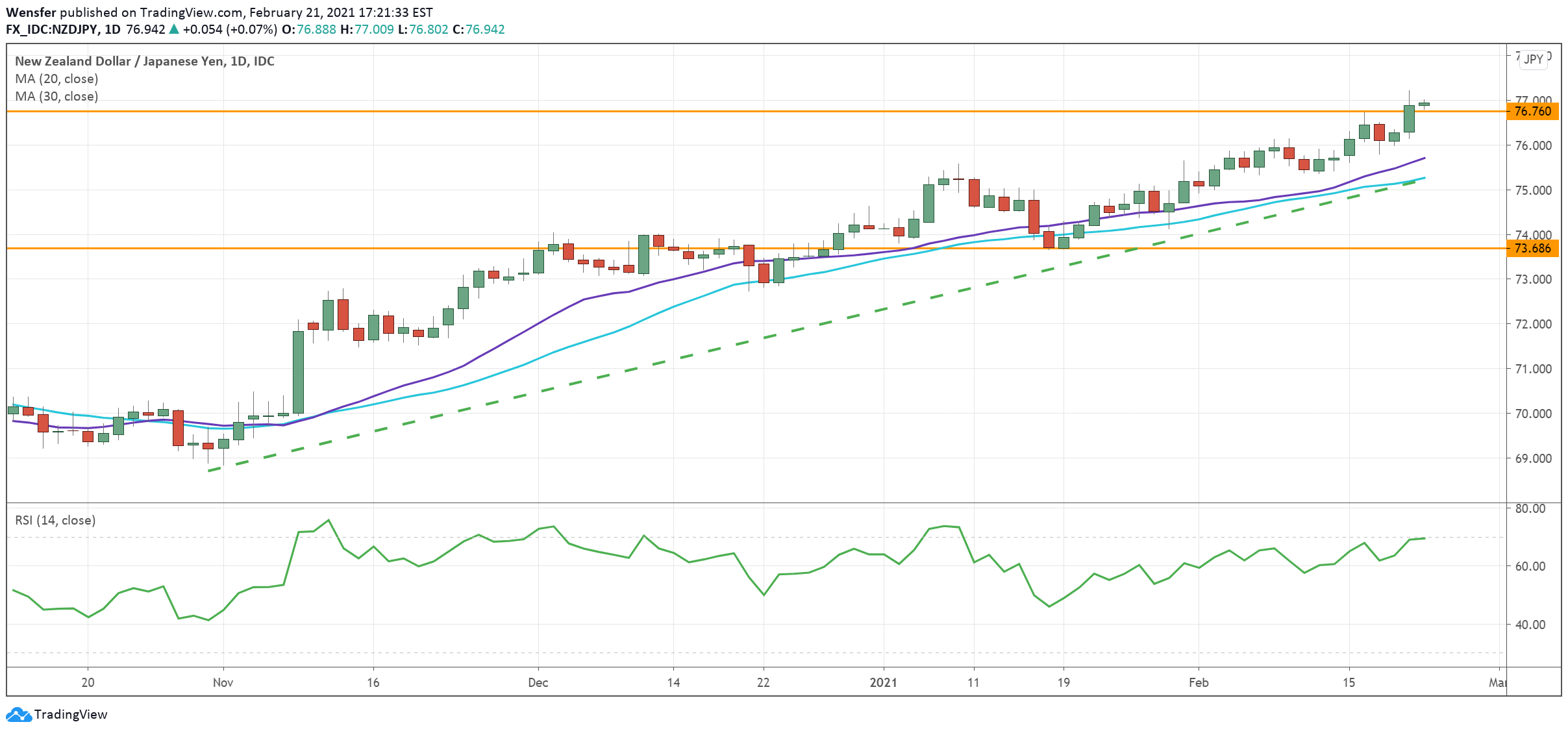 NZDJPY_220221.png