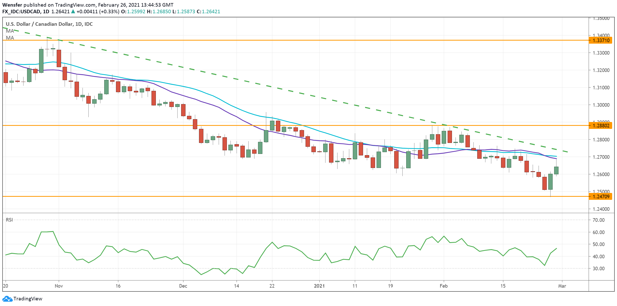 USDCAD_010321.png
