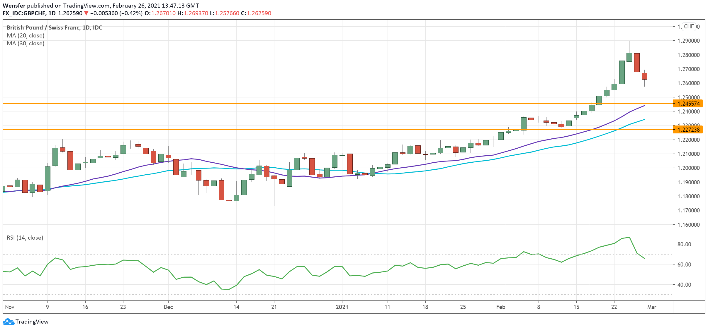 GBPCHF_010321.png
