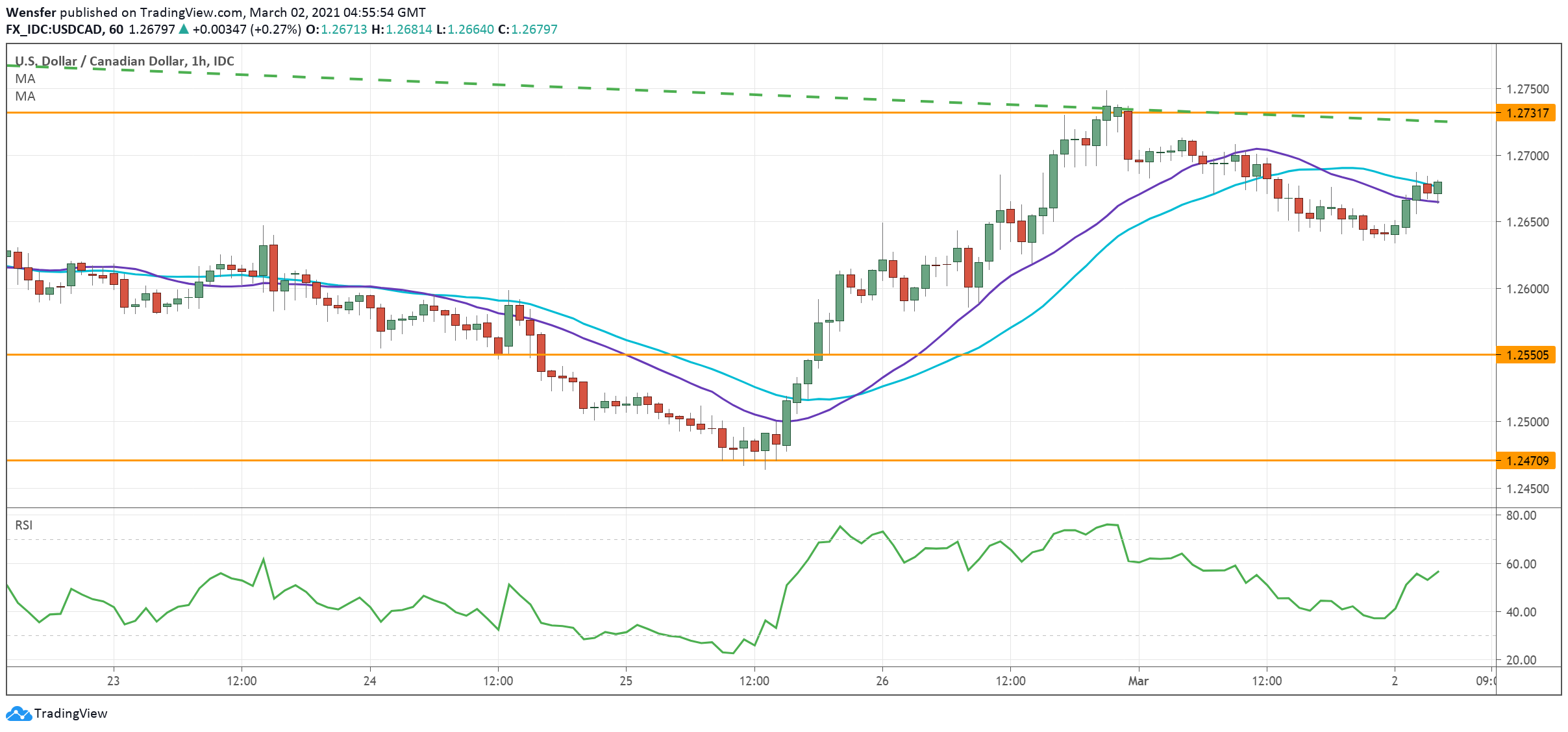 USDCAD_020321-1.png