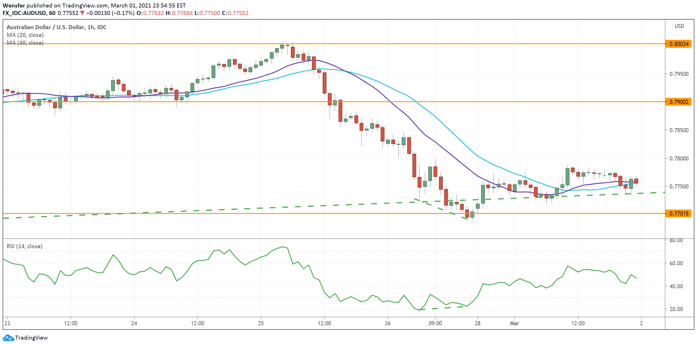AUDUSD_020321-1.png