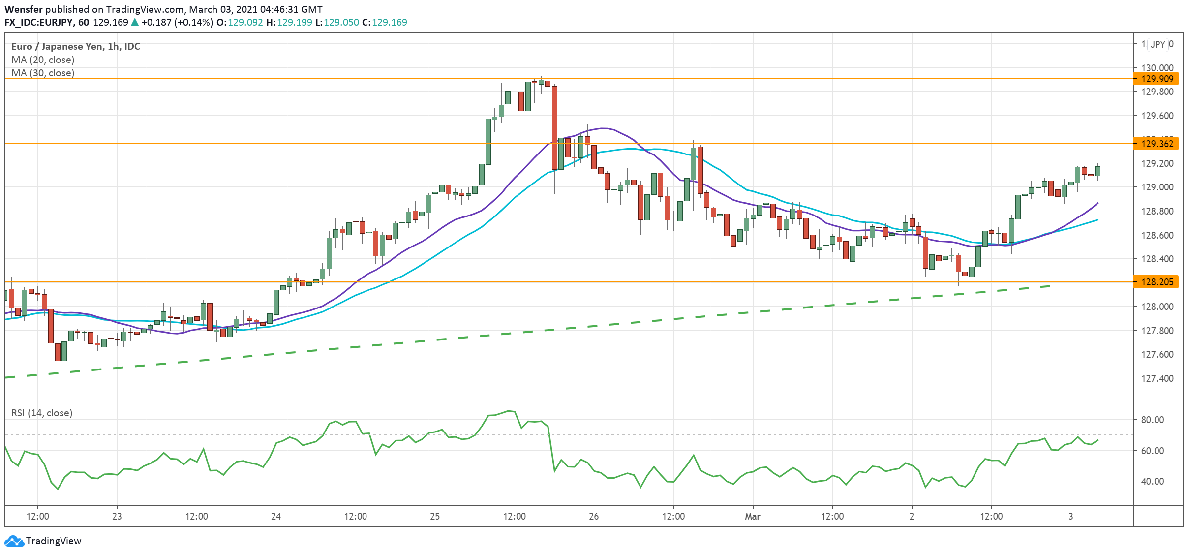 EURJPY_030321.png
