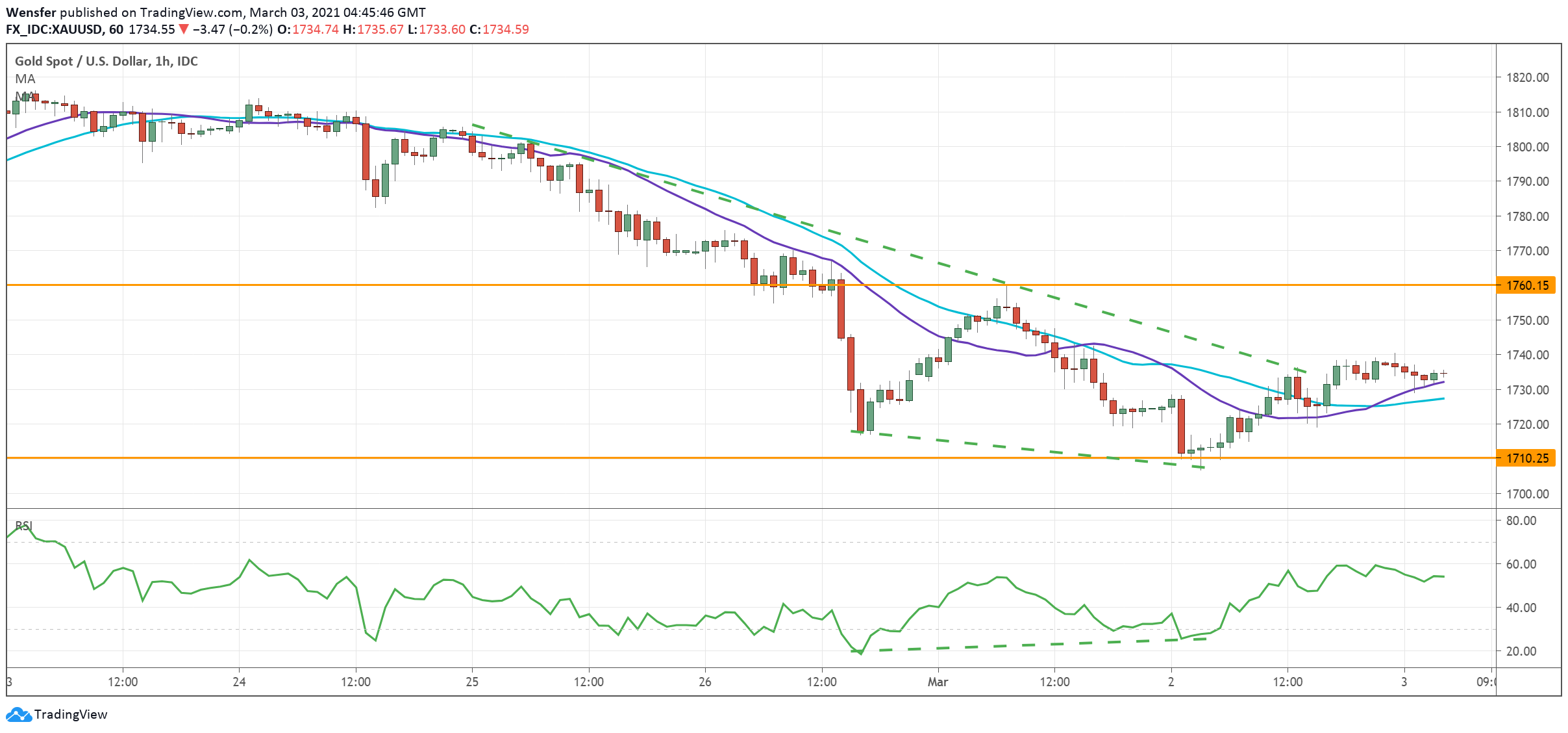 XAUUSD_030321.png