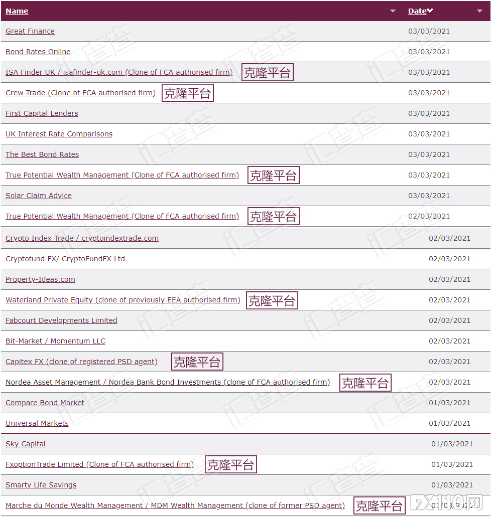 【汇查查】FCA火眼金睛识破“李鬼”，9家克隆平台以假乱真