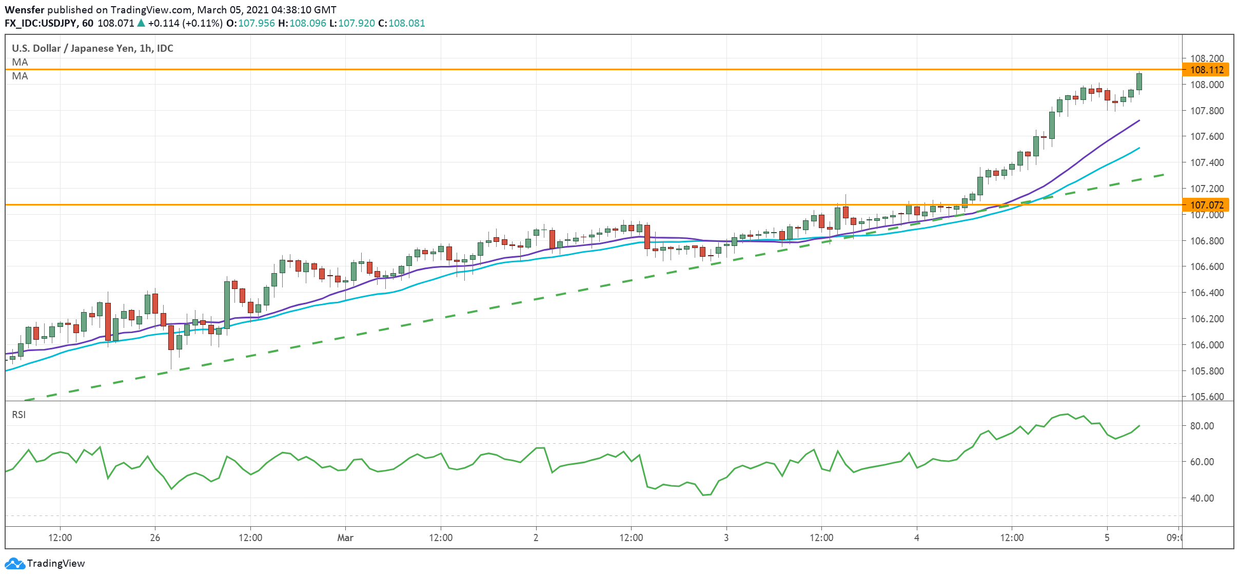 USDJPY_050321.png