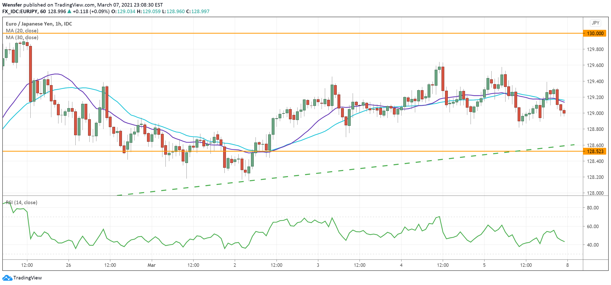 EURJPY_080321.png