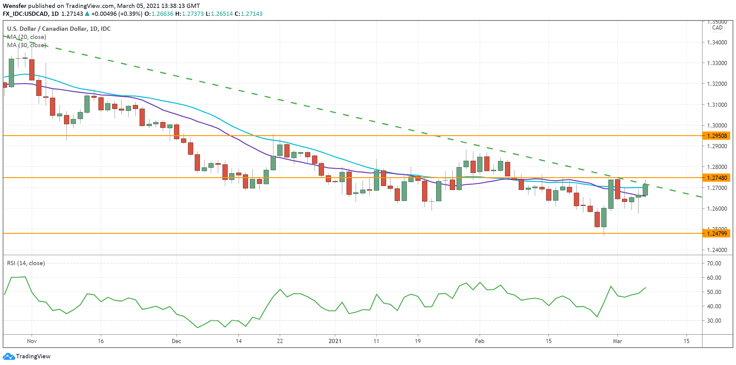 USDCAD_080321.png