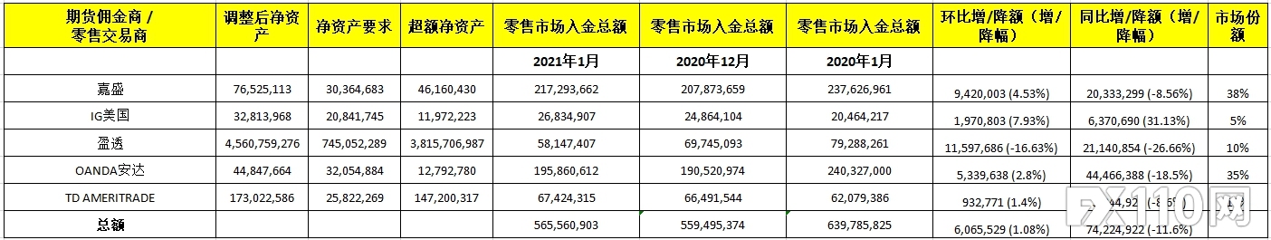 CFTC 1月零售市场数据出炉：全美零售入金总额开始小幅增长