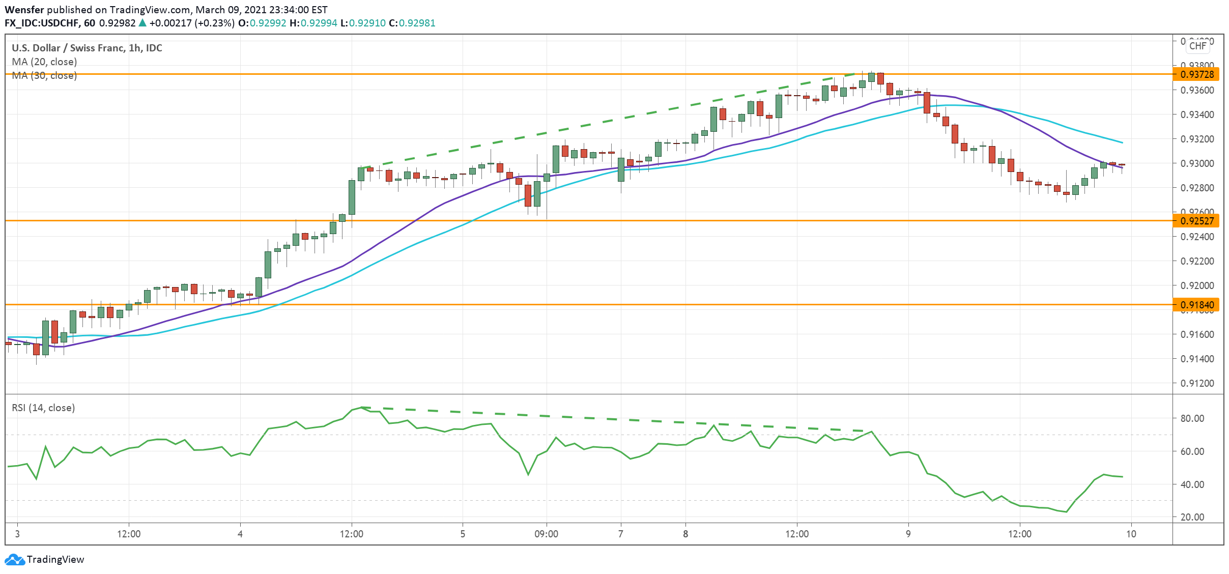 USDCHF_100321.png