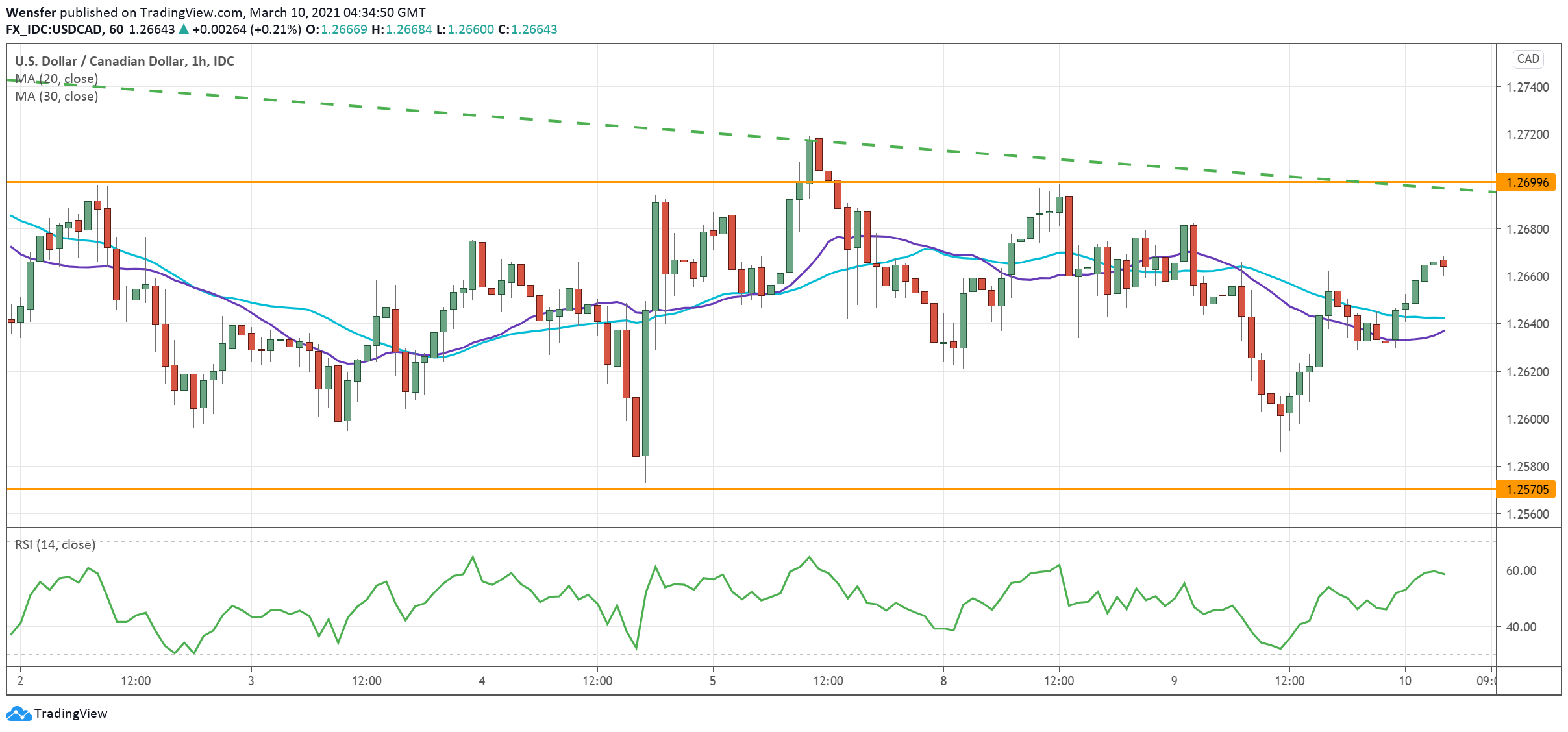USDCAD_100321.png