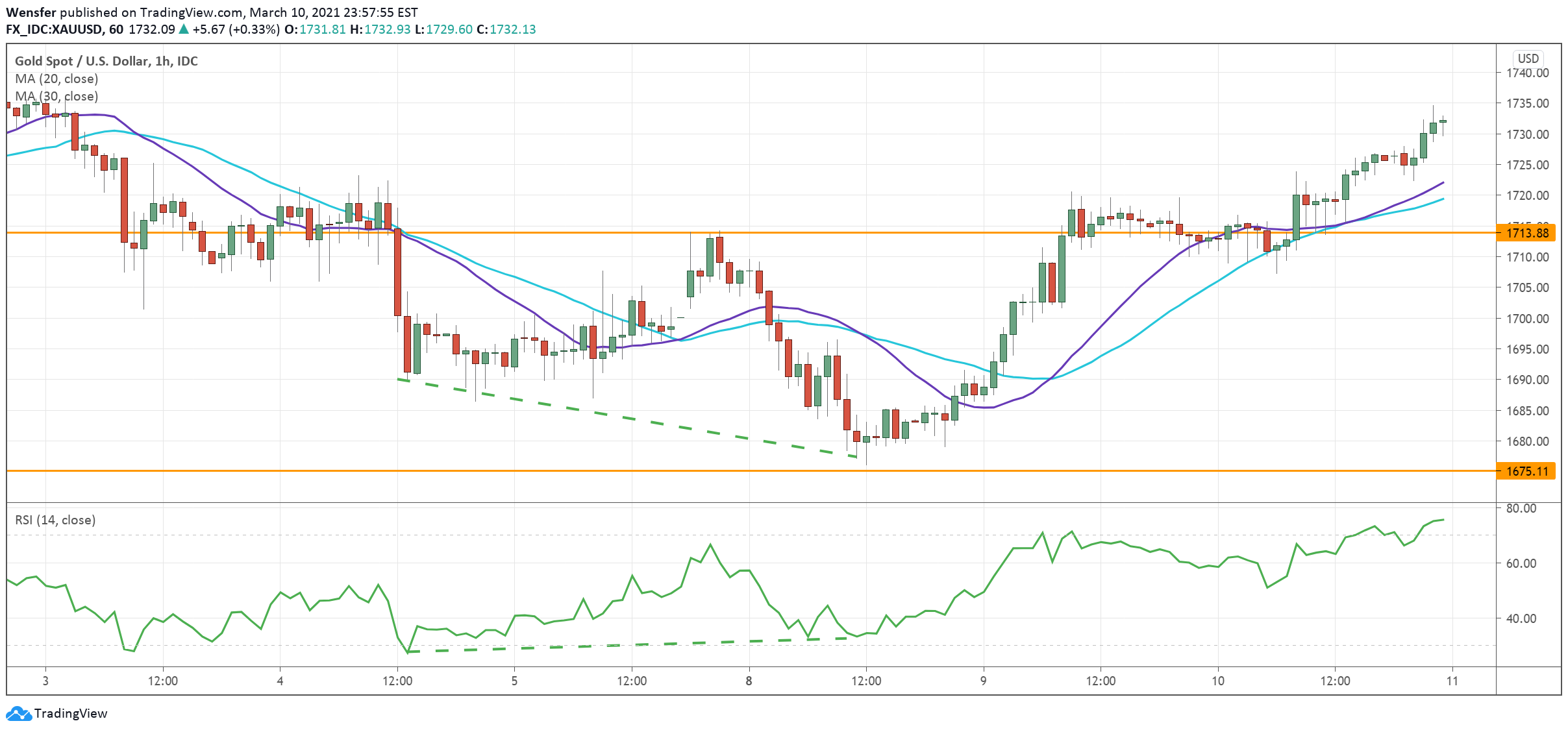 XAUUSD_110321.png
