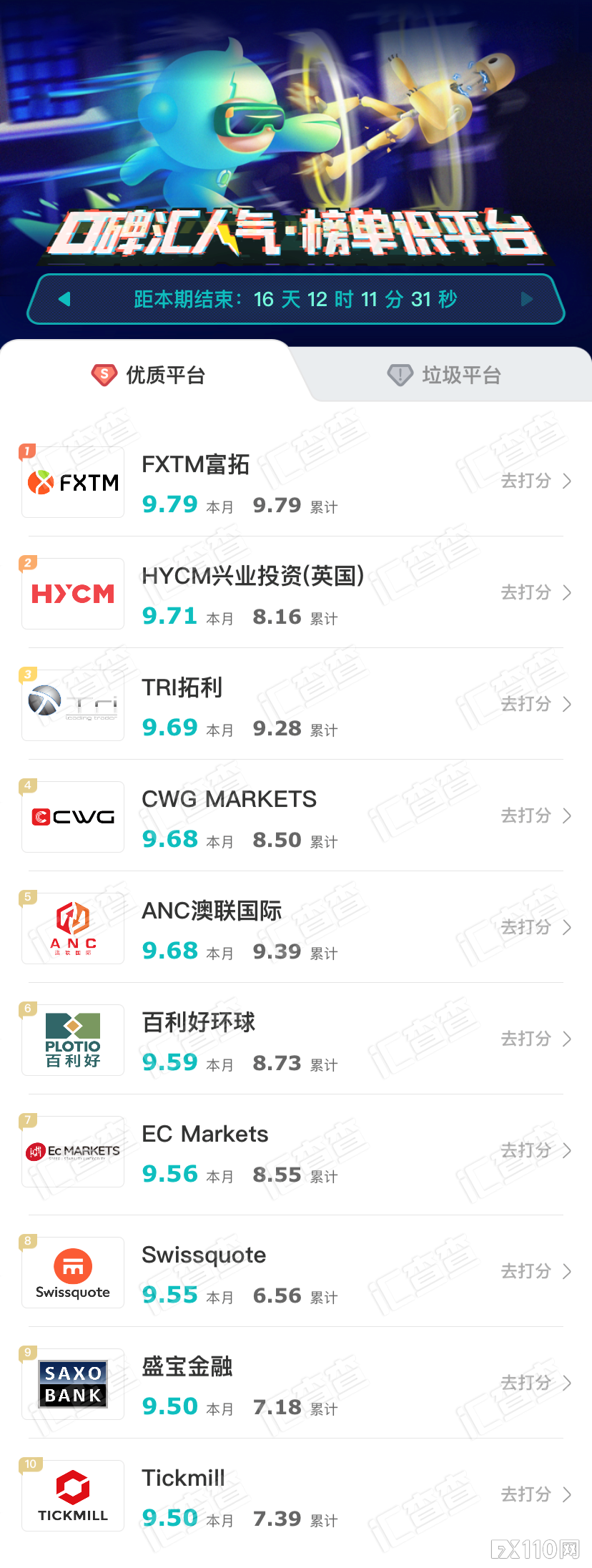 点赞!汇查查榜单更新,3家平台获认同感最高!