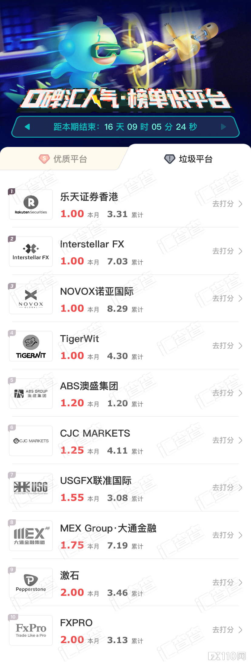 点赞!汇查查榜单更新,3家平台获认同感最高!