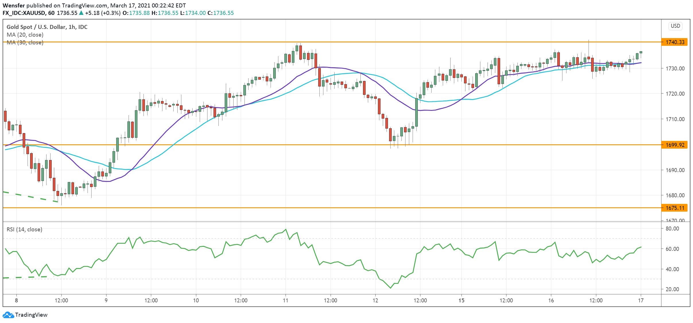 XAUUSD_170321.png