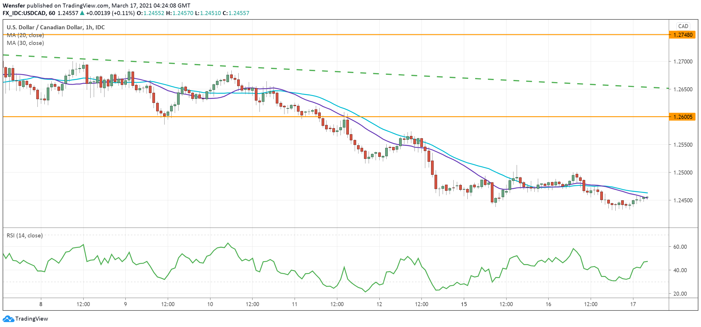 USDCAD_170321.png