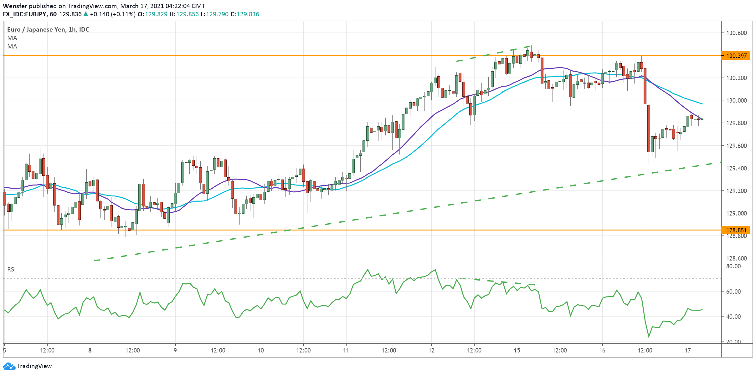 EURJPY_170321.png