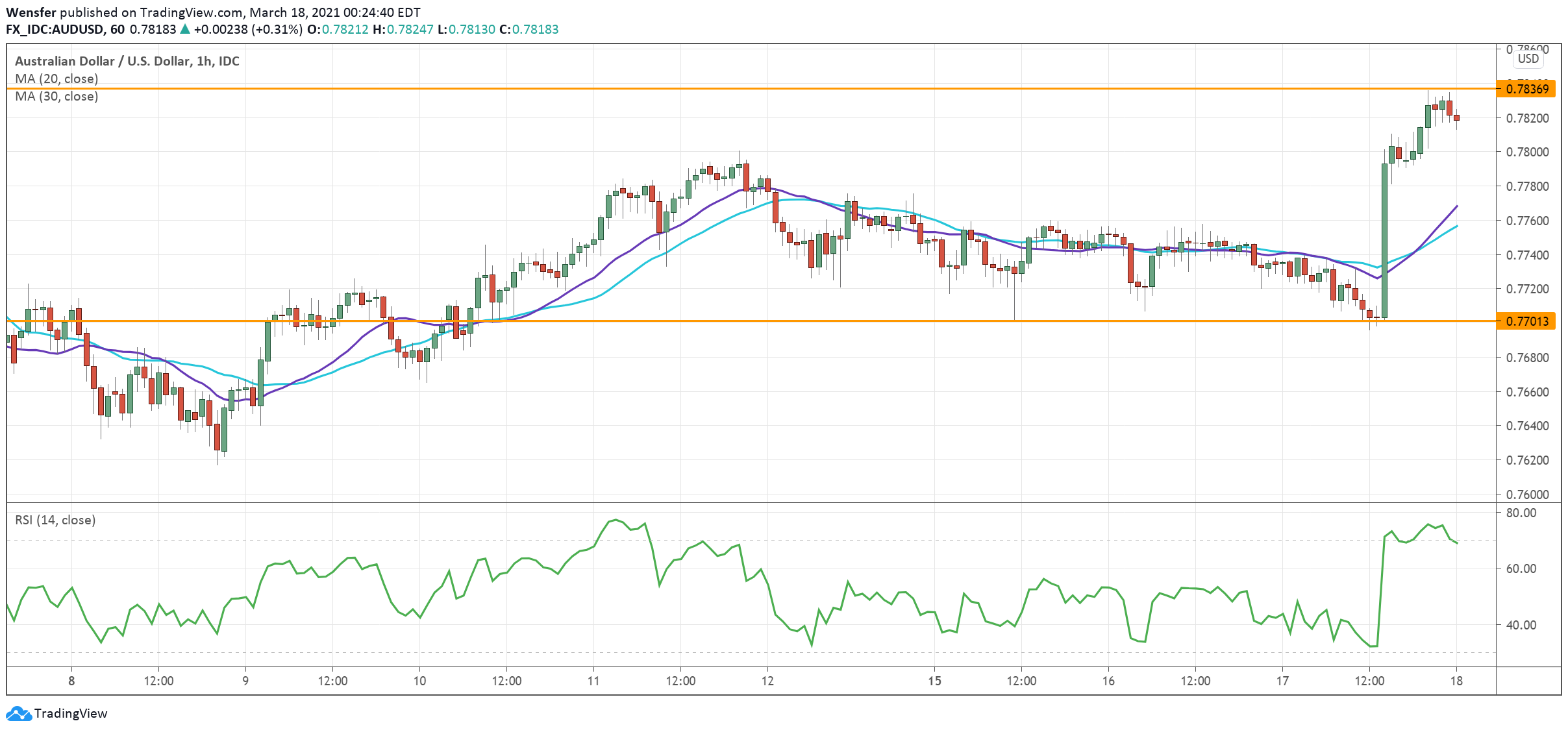 AUDUSD_180321.png