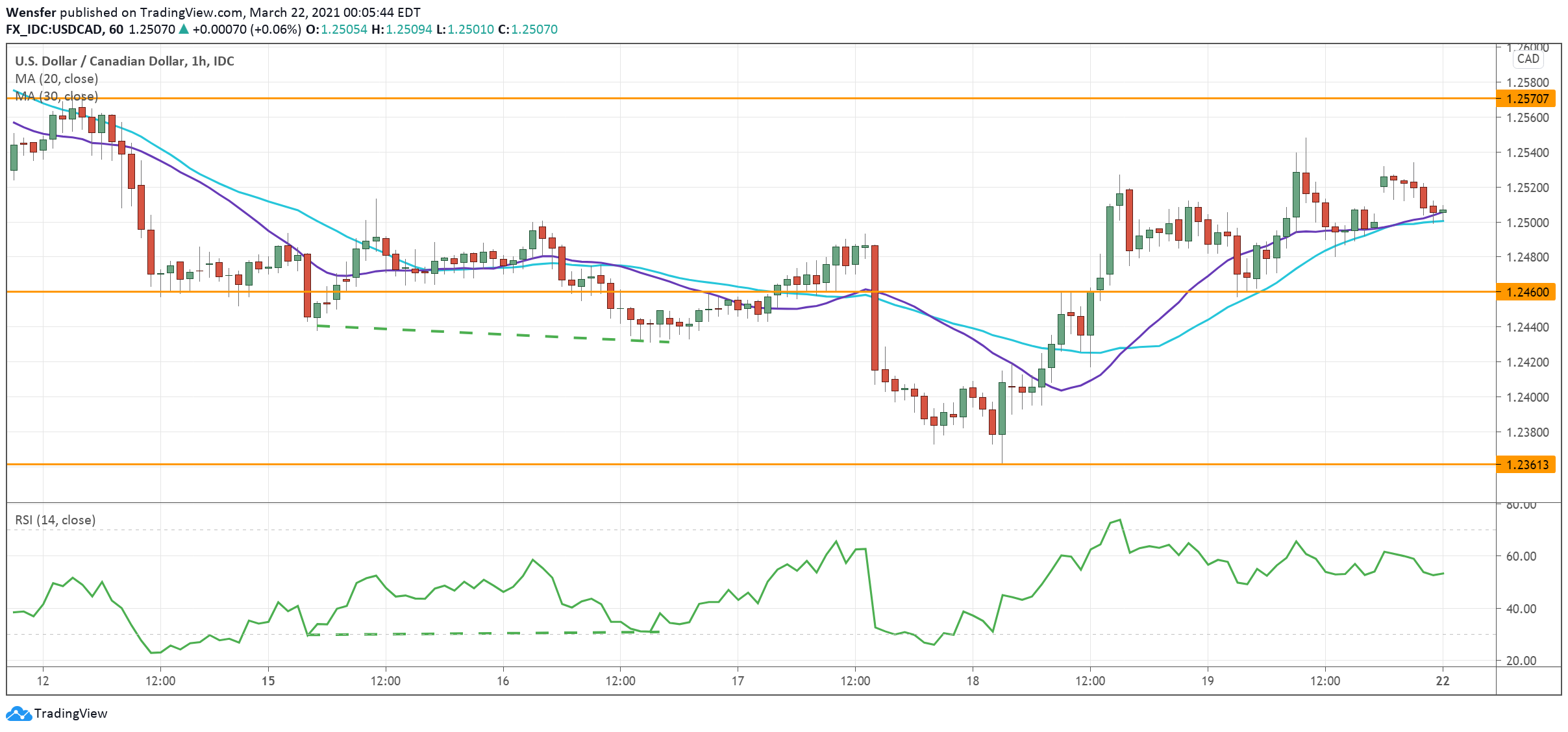 USDCAD_220321.png