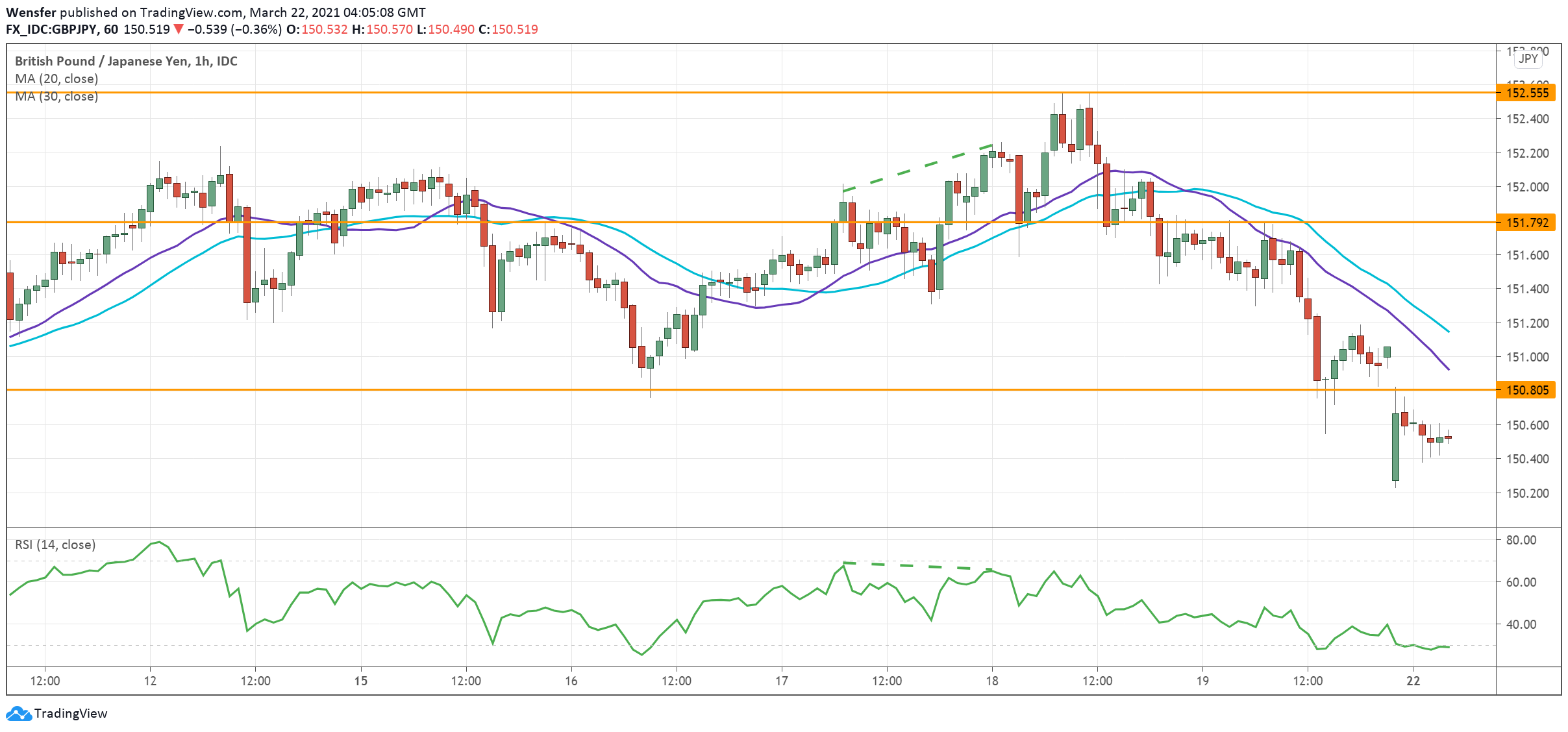 GBPJPY_220321.png