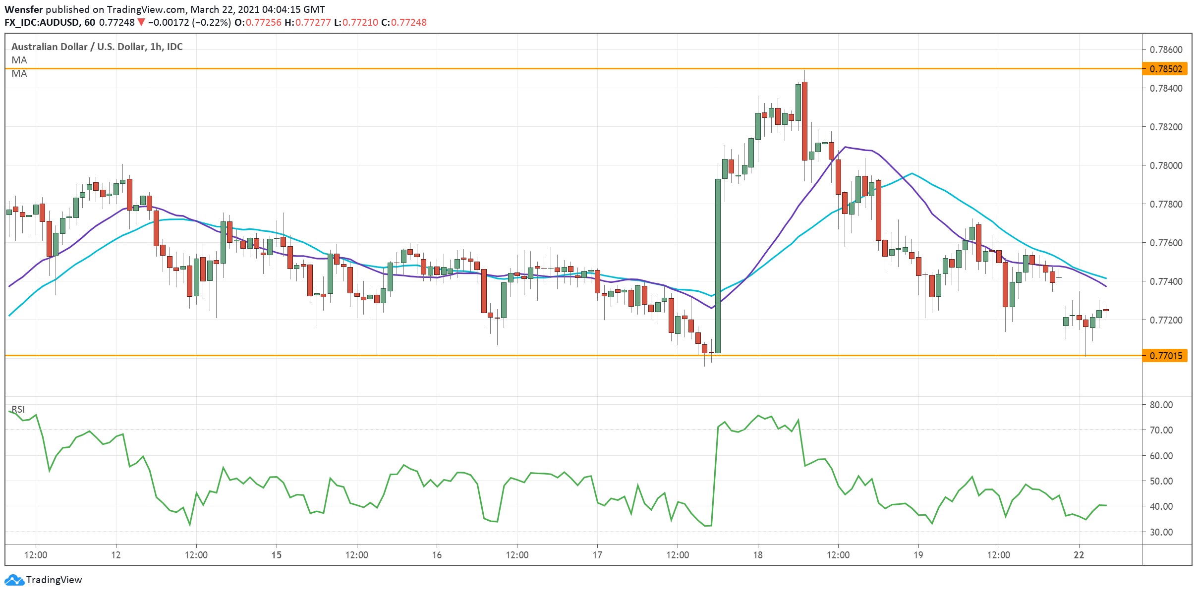 AUDUSD_220321-1.png