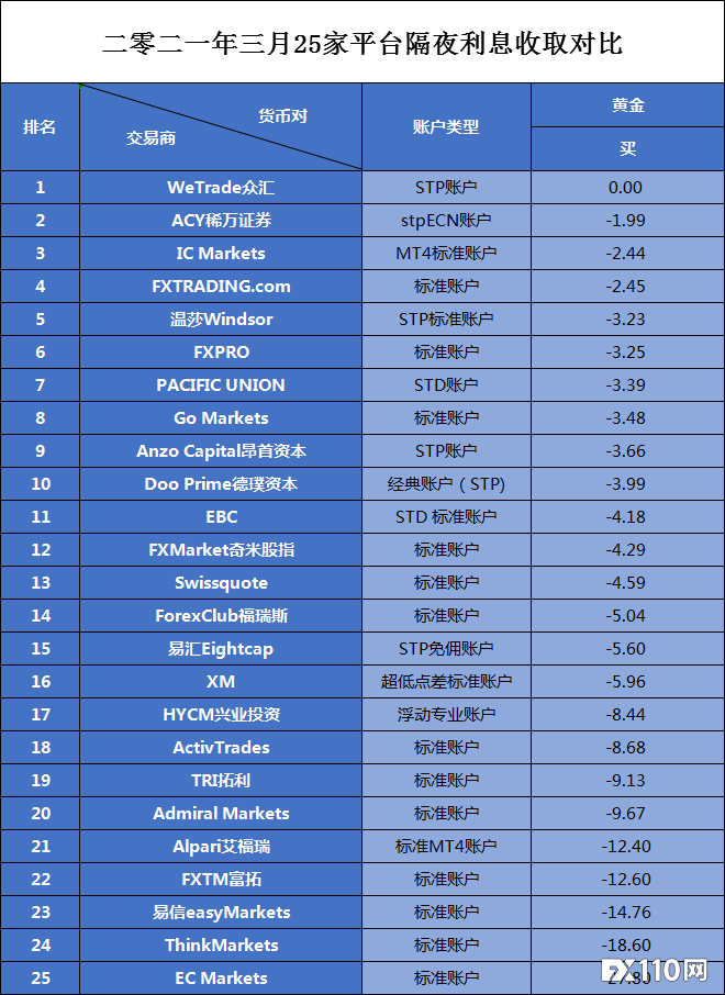 金价急跌至1730美元！关注日内鲍威尔证词（附黄金隔夜利息）