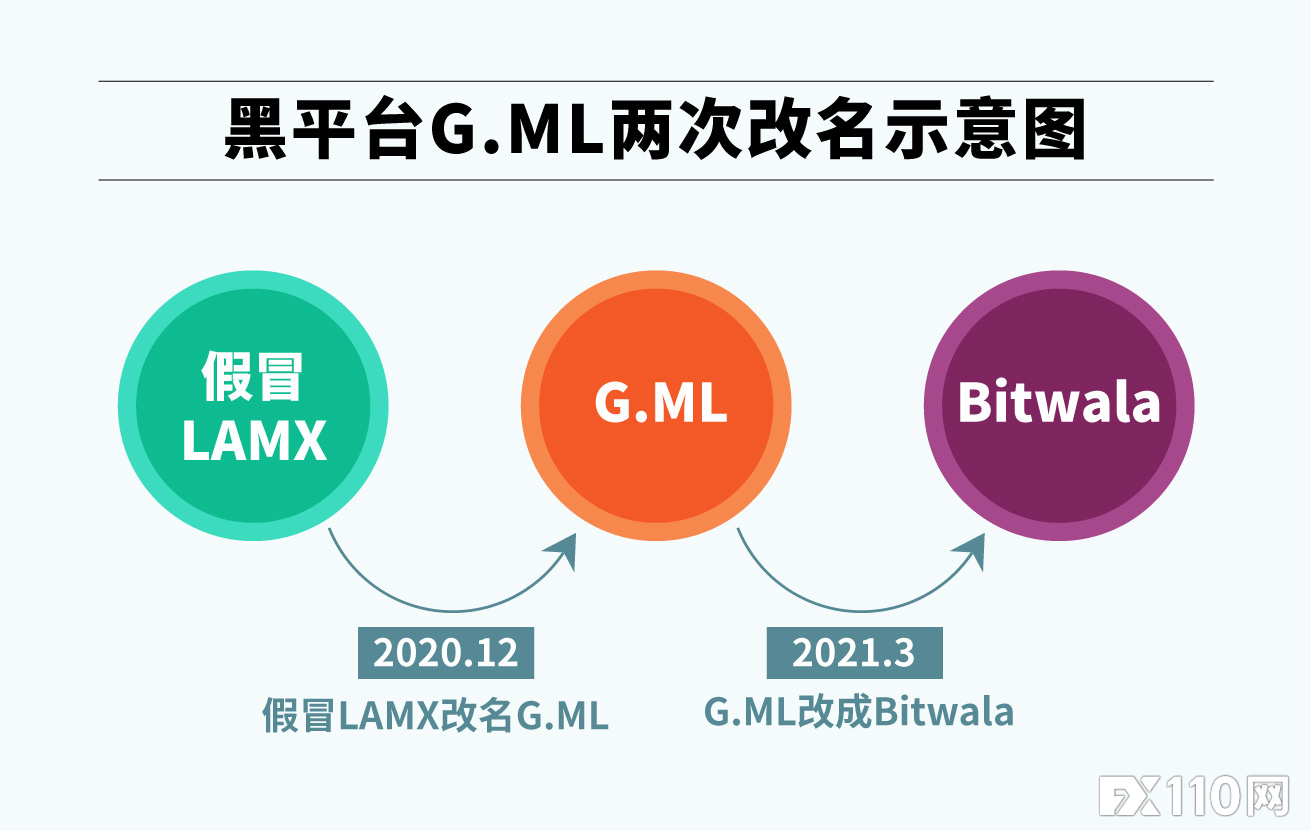 黑平台“改名上瘾”,刚改名3个月的G.ML又改成假冒Bitwala!