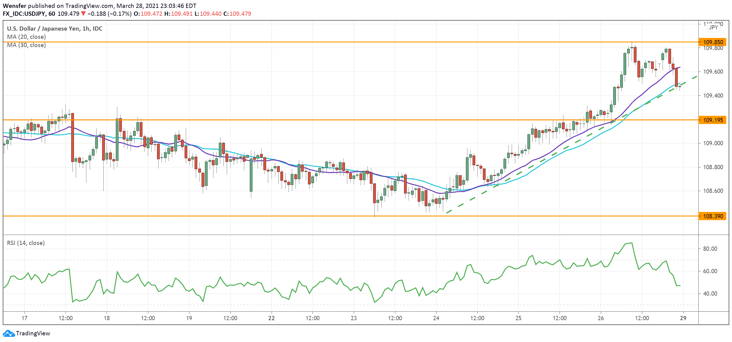 USDJPY_290321.png