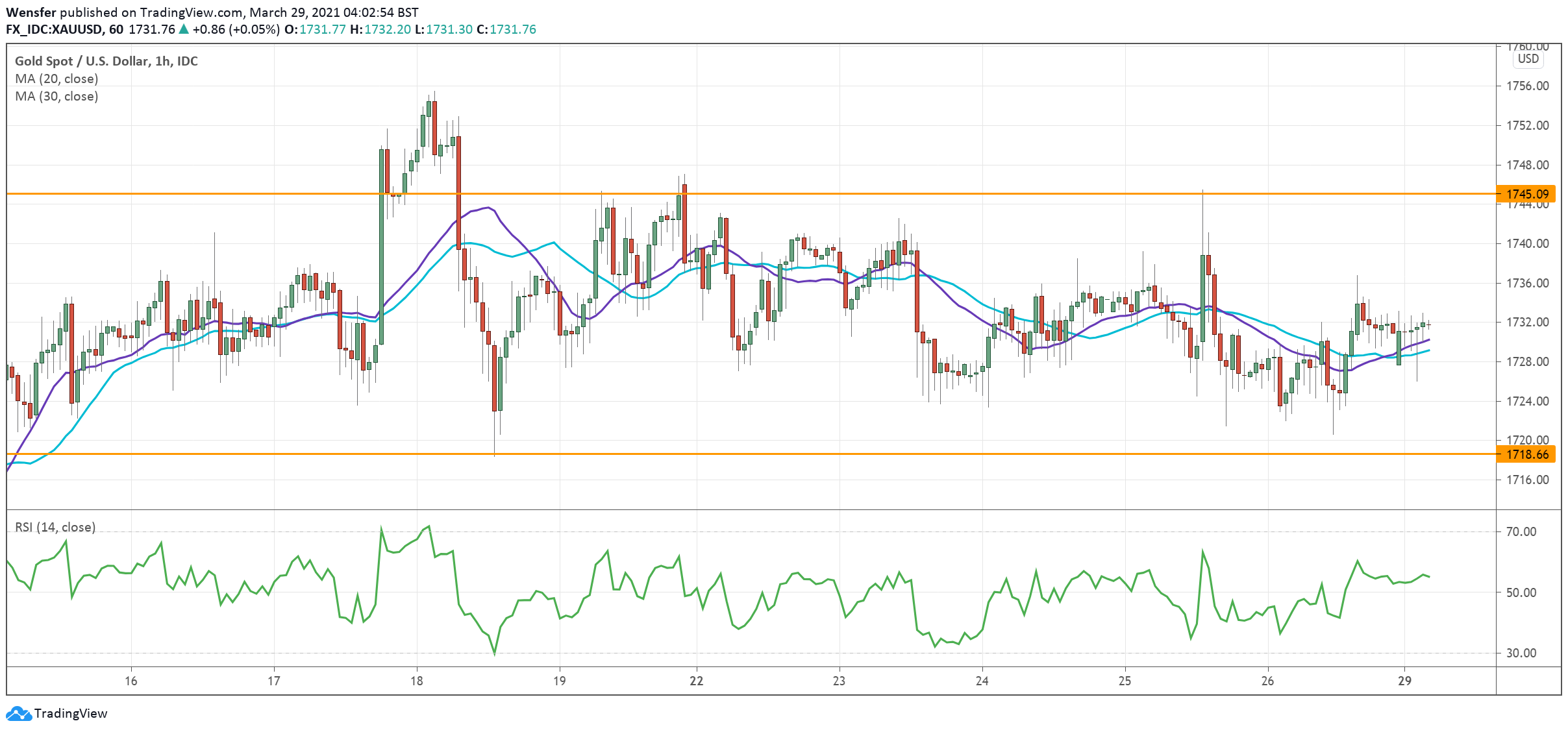 XAUUSD_290321.png