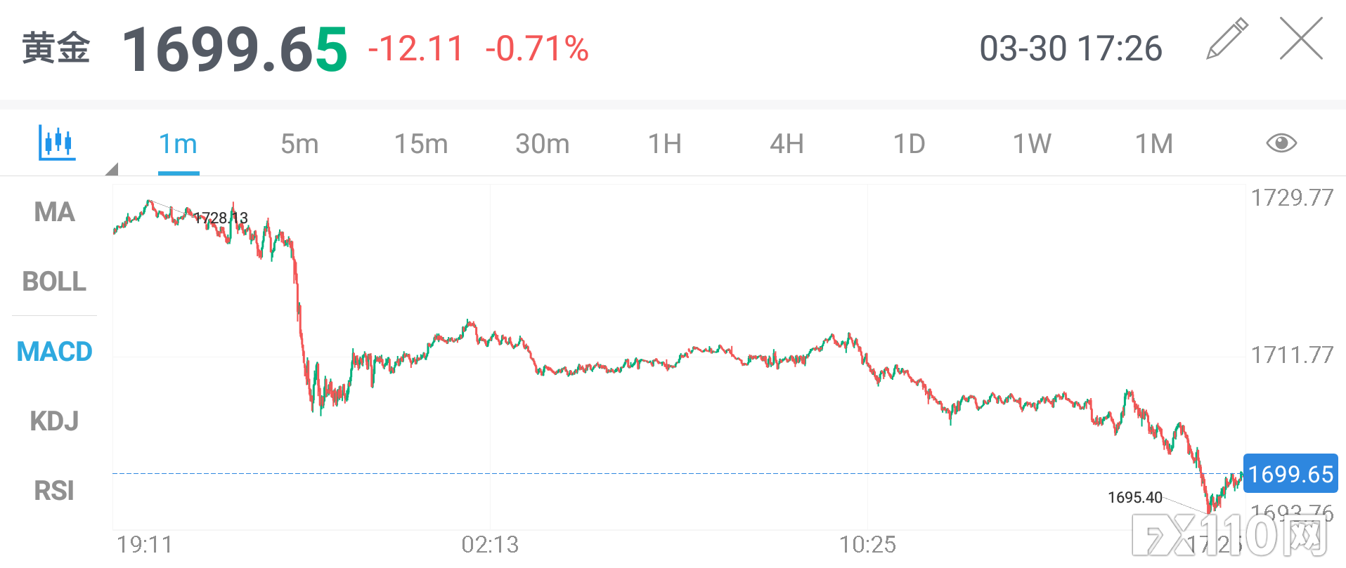 国际金价跌破1600大关，24小时内暴跌近20%！（附黄金点差）