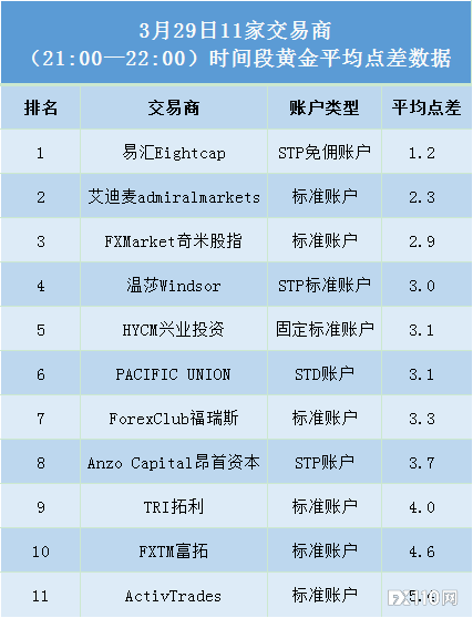 国际金价跌破1600大关，24小时内暴跌近20%！（附黄金点差）