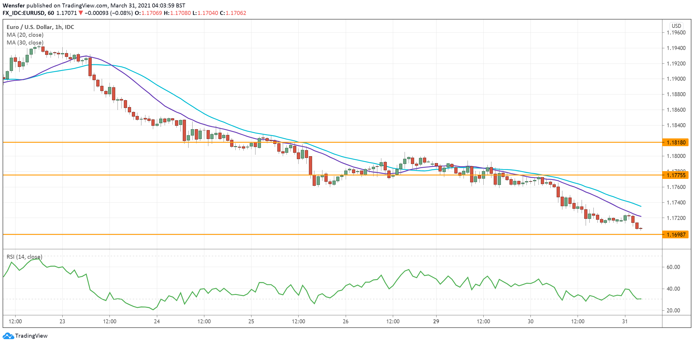 EURUSD_310321.png
