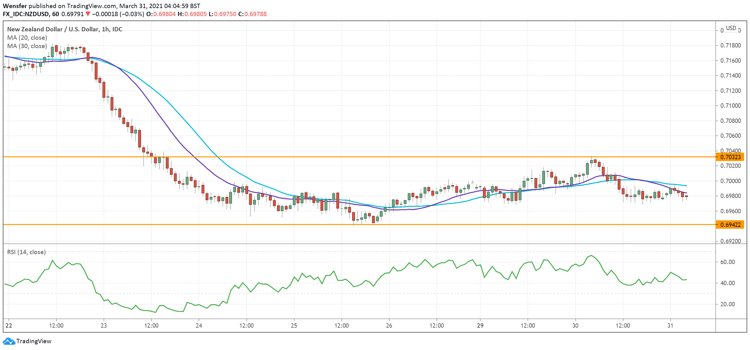 NZDUSD_310321.png
