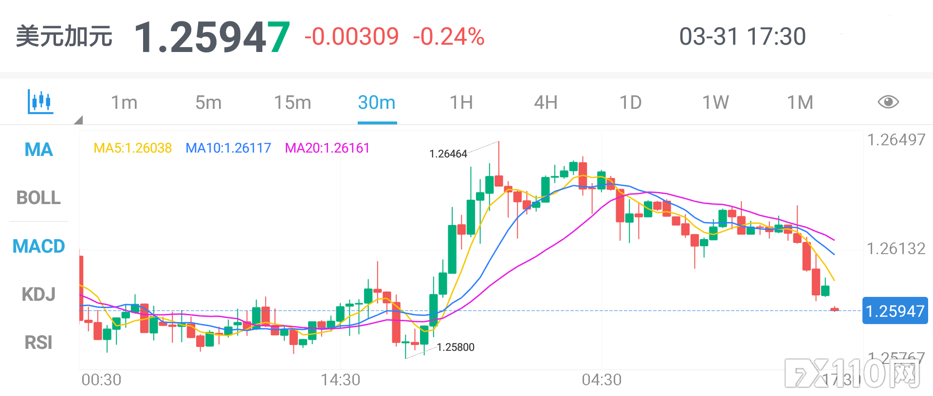 美元走强加元贬值,美元兑加元汇率大涨66点!(附美加点差数据)