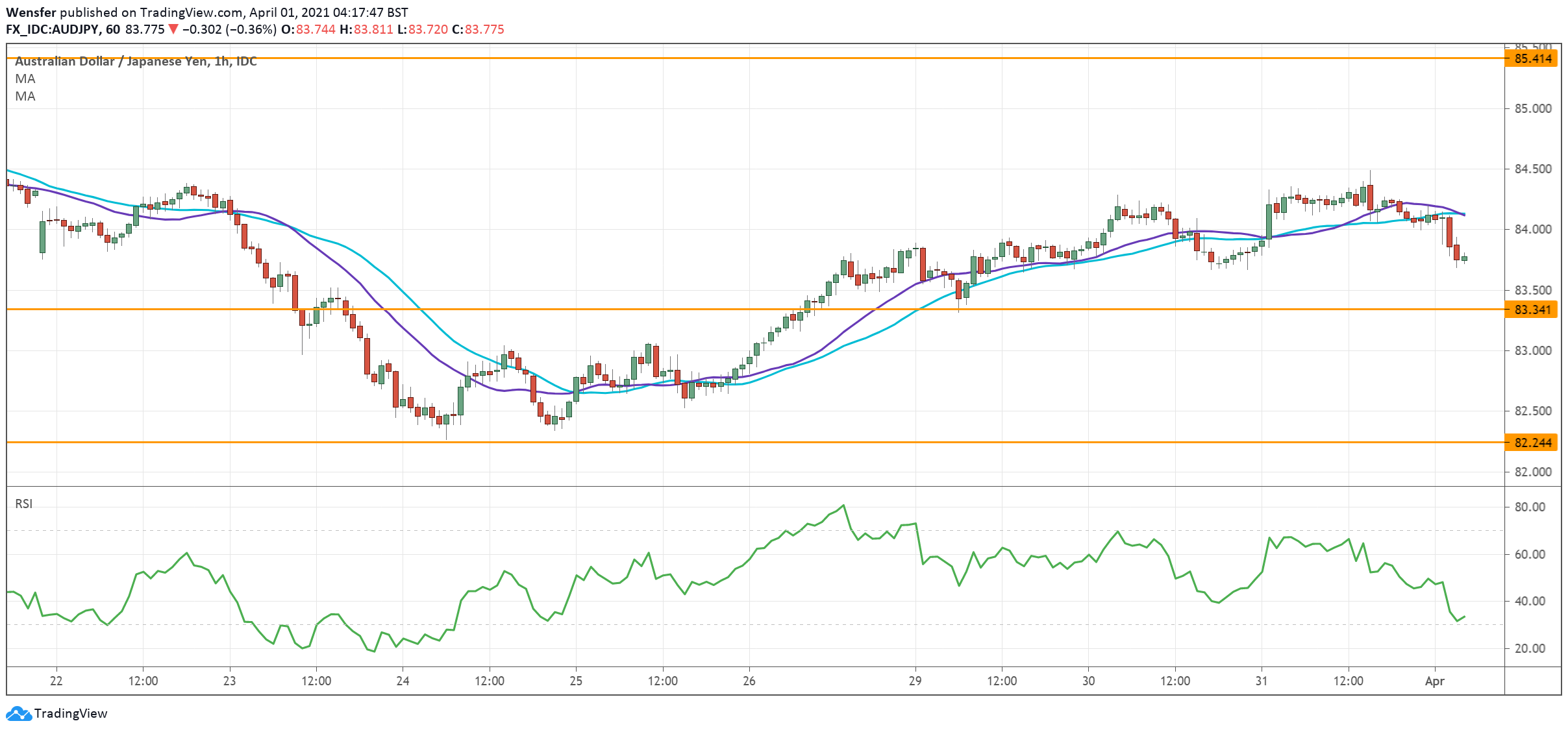 AUDJPY_010421.png