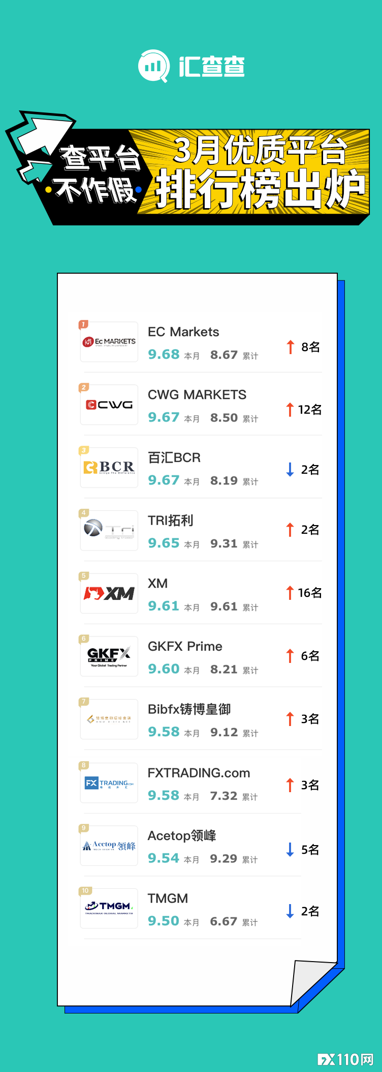 【汇查查榜单】一定要看！这份榜单集合了3月最优质的10家平台