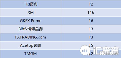 【汇查查榜单】一定要看！这份榜单集合了3月最优质的10家平台