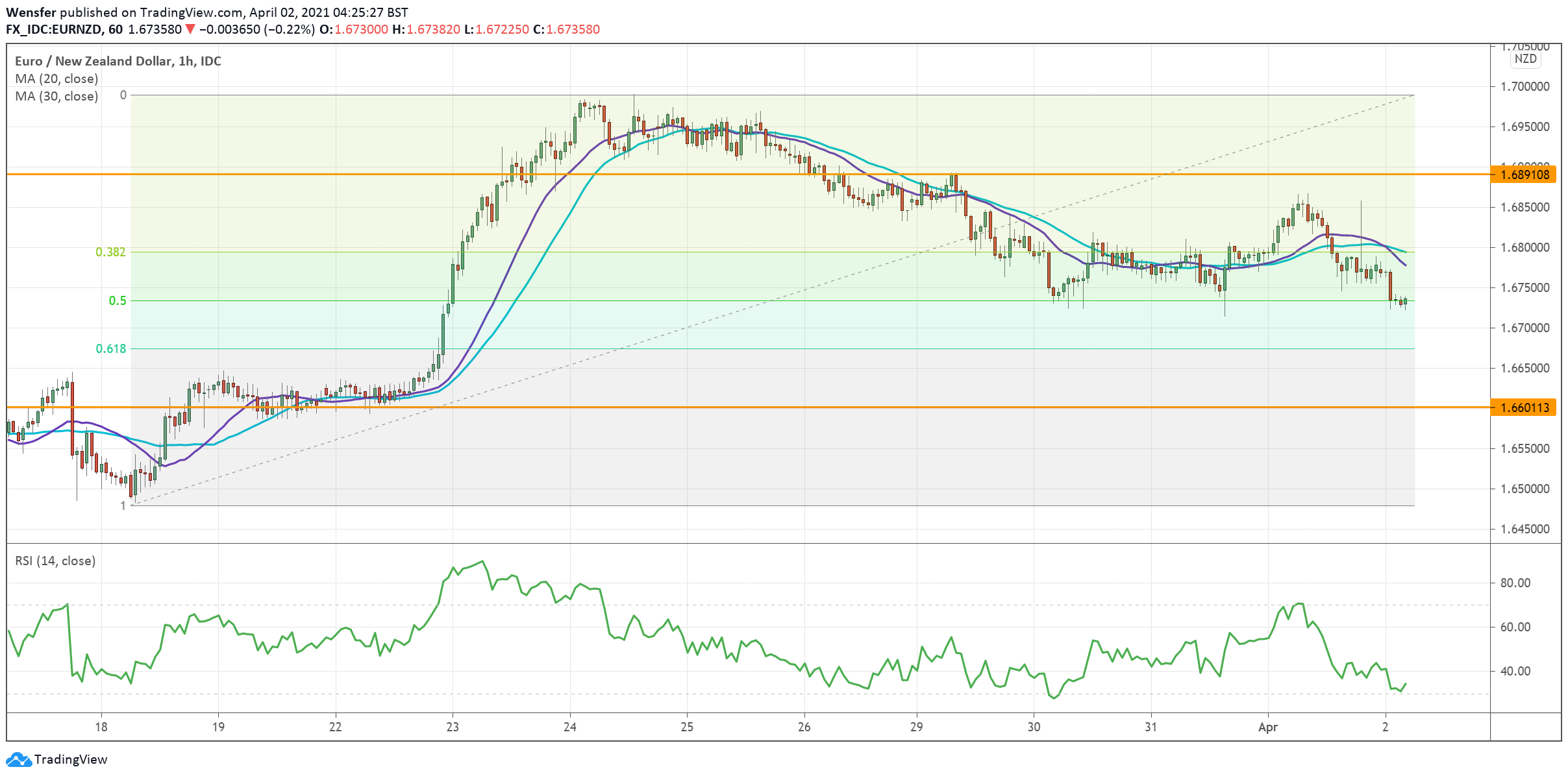 EURNZD_020421.png