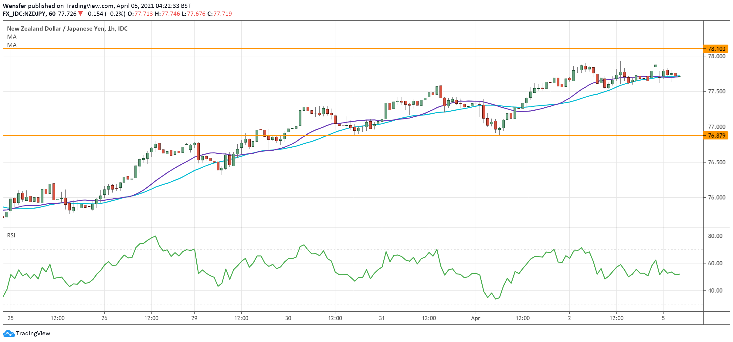 NZDJPY_050421.png