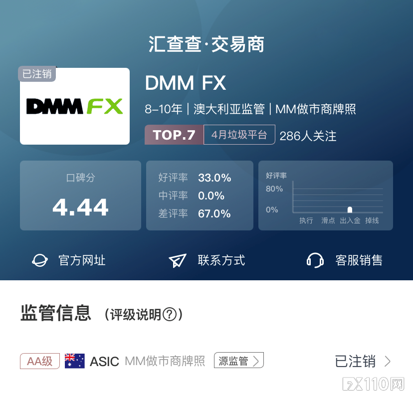 【汇查查曝光】注销后又复活？幽灵DMM FX平台重现江湖