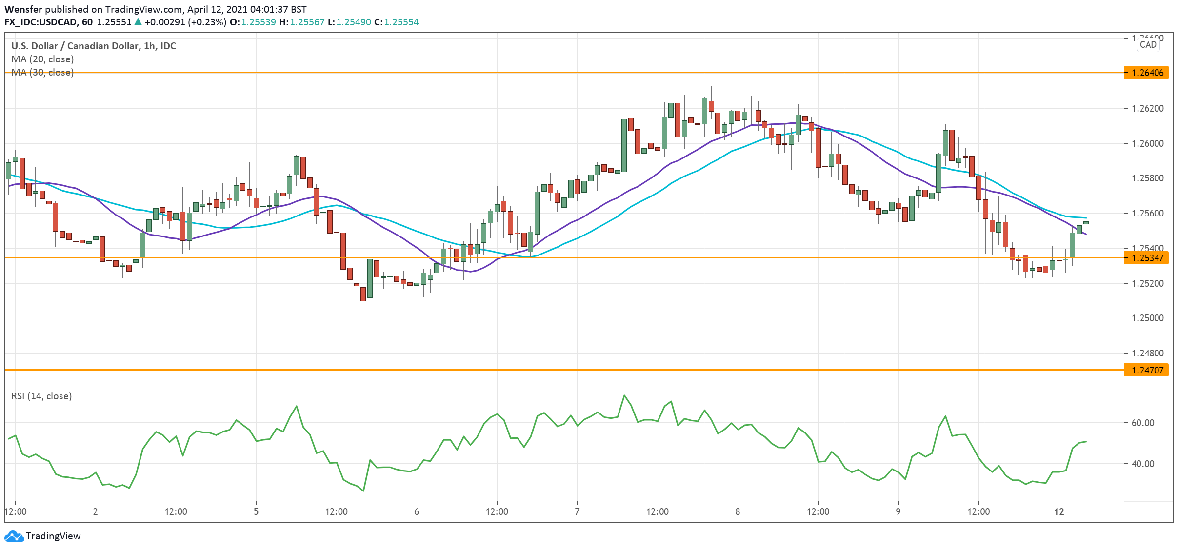 USDCAD_120421.png