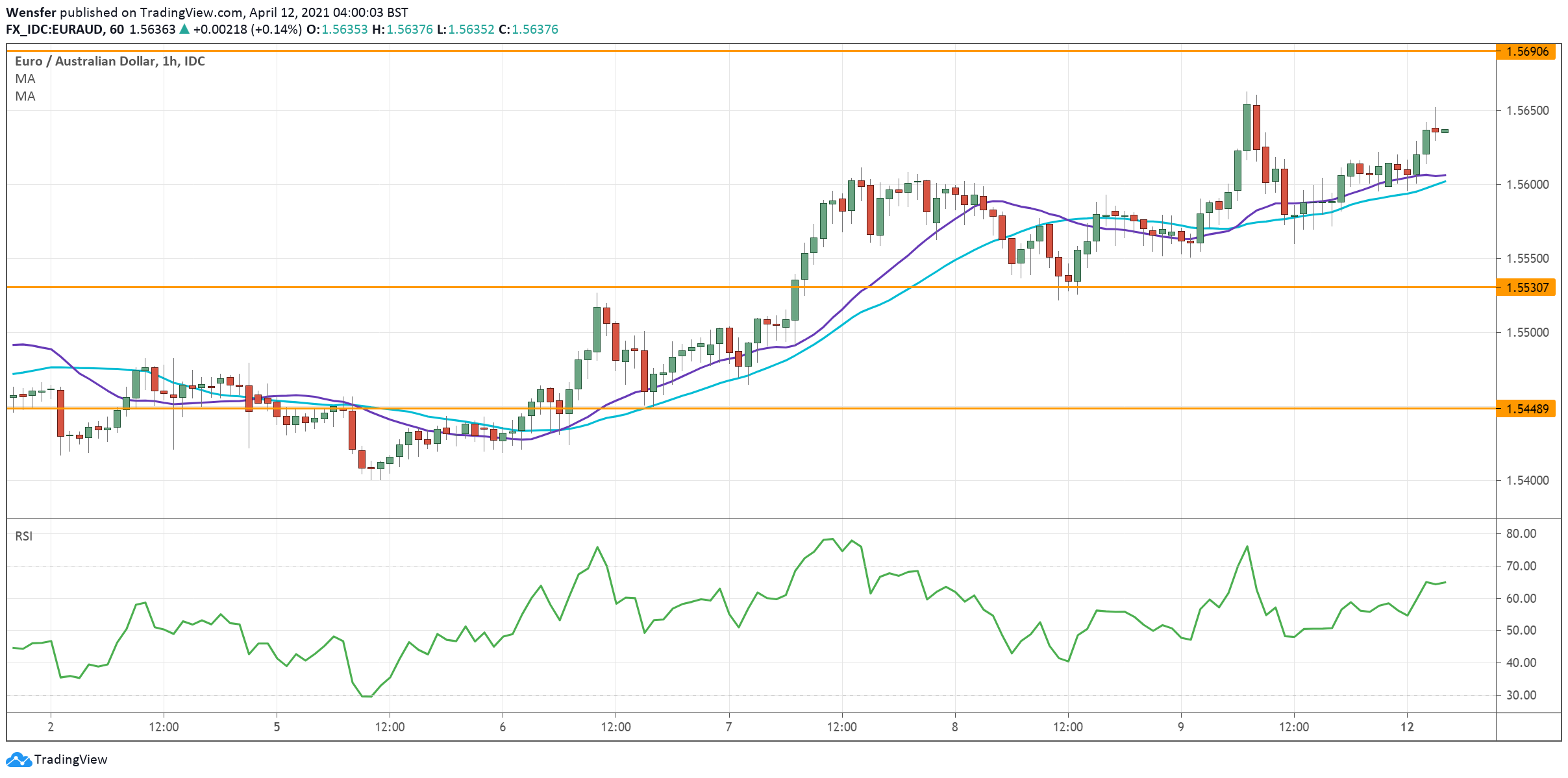 EURAUD_120421.png