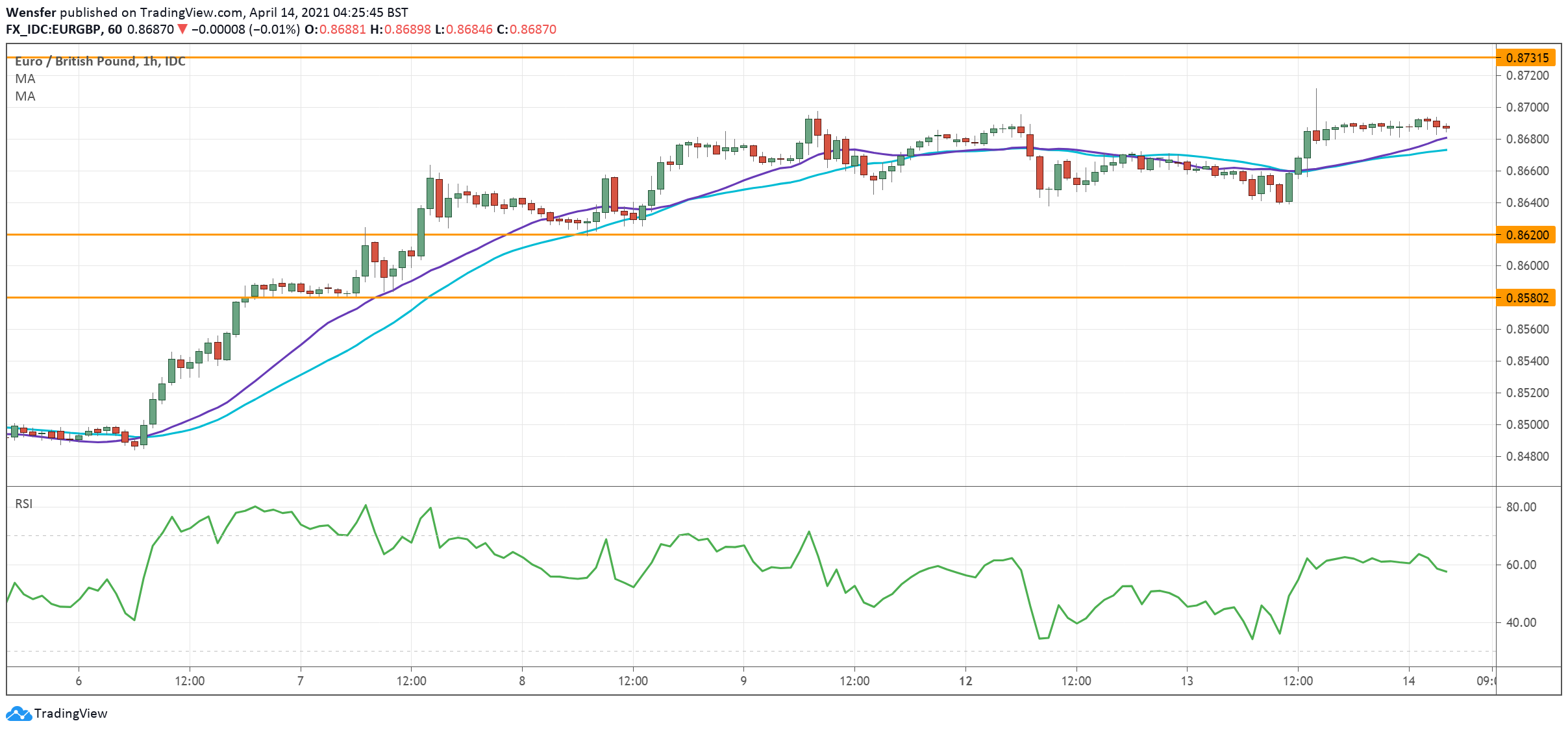 EURGBP_140421.png