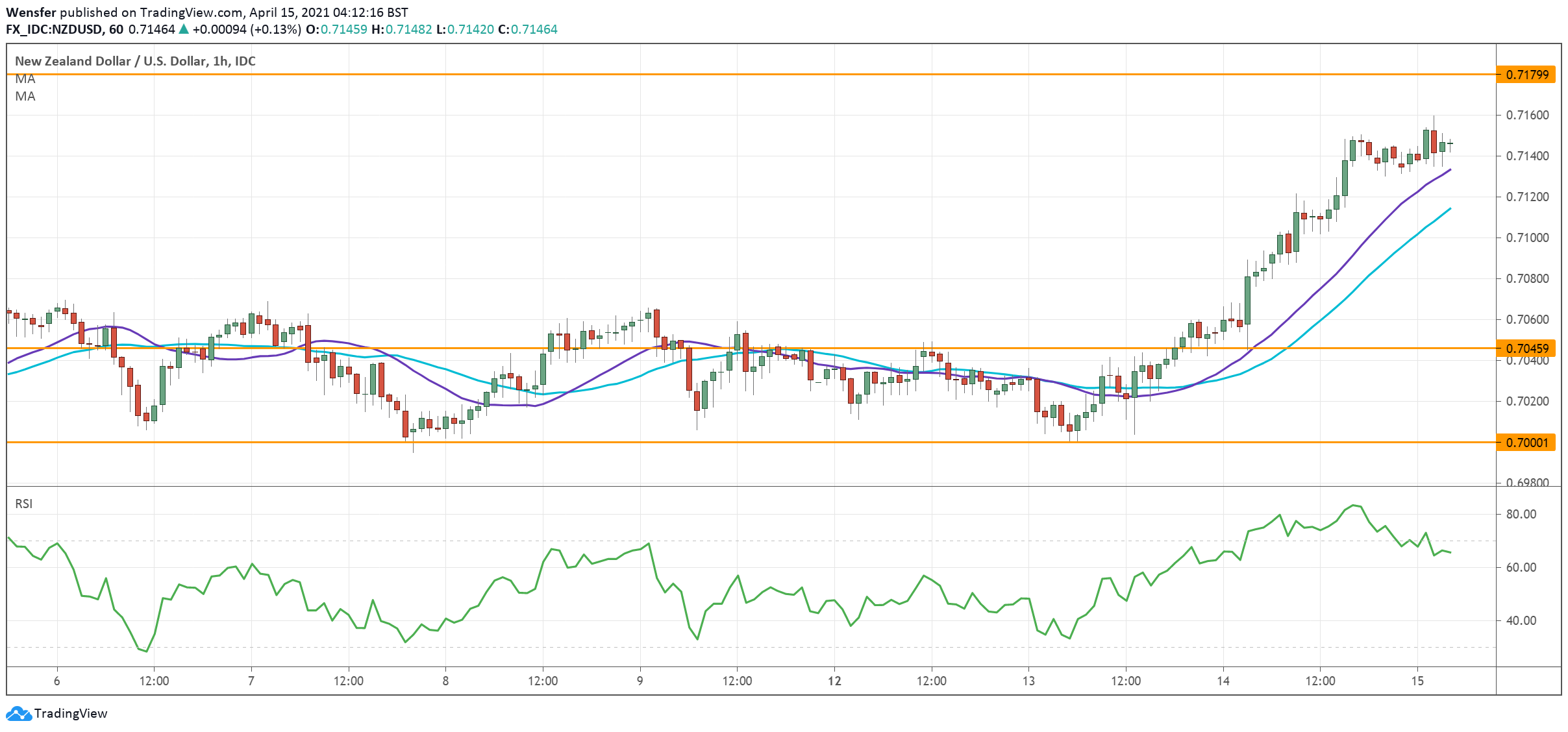 NZDUSD_150421.png