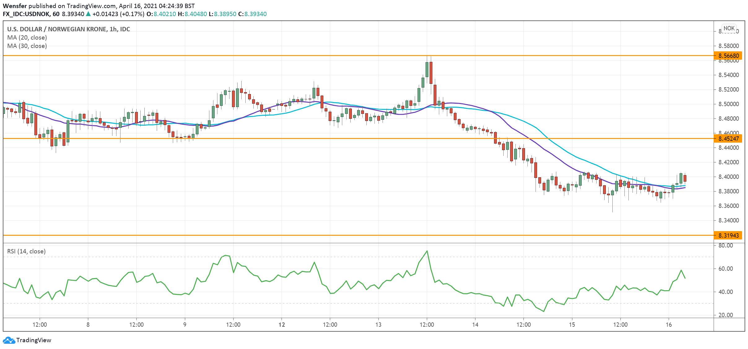 USDNOK_160421.png